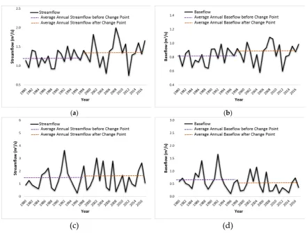 Figure 3. The MK trends for average daily streamflow (a) and baseflow (b) in the UWBDR watershed; average daily streamflow (c) and baseflow (d) in the Walzem Creek watershed 