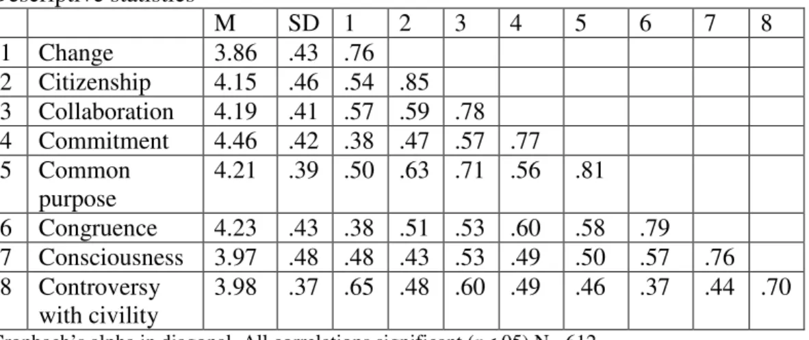 Table 3   Descriptive statistics  M  SD  1  2  3  4  5  6  7  8  1  Change  3.86  .43  .76    2  Citizenship      4.15  .46  .54  .85    3  Collaboration  4.19  .41  .57  .59  .78    4  Commitment  4.46  .42  .38  .47  .57  .77  5  Common  purpose  4.21  .