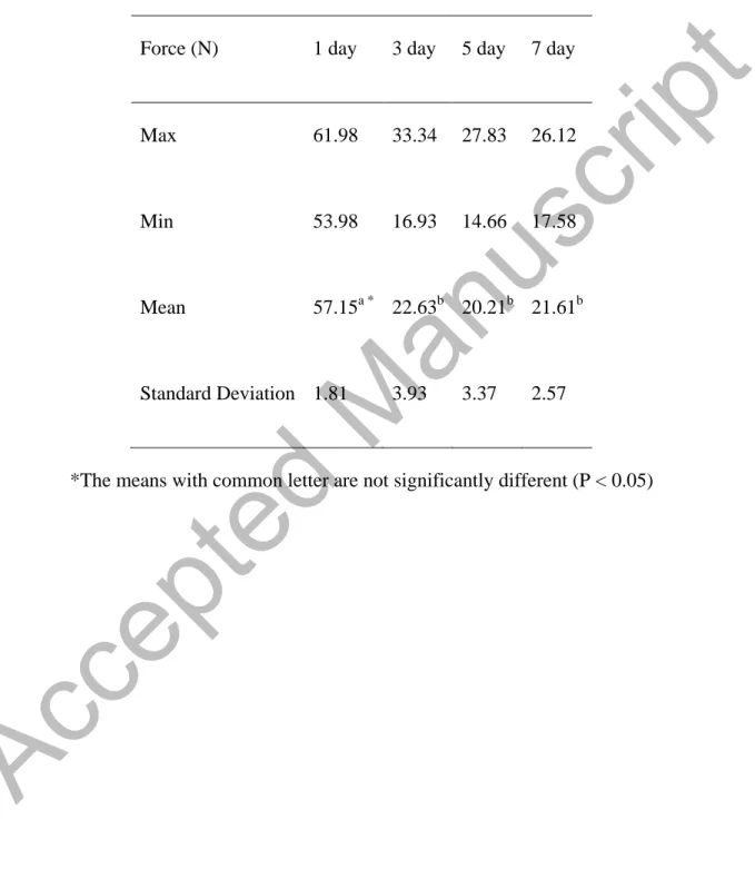 Table 1. Mean comparison of maximum force of rainbow trout for four different storage  time batches 