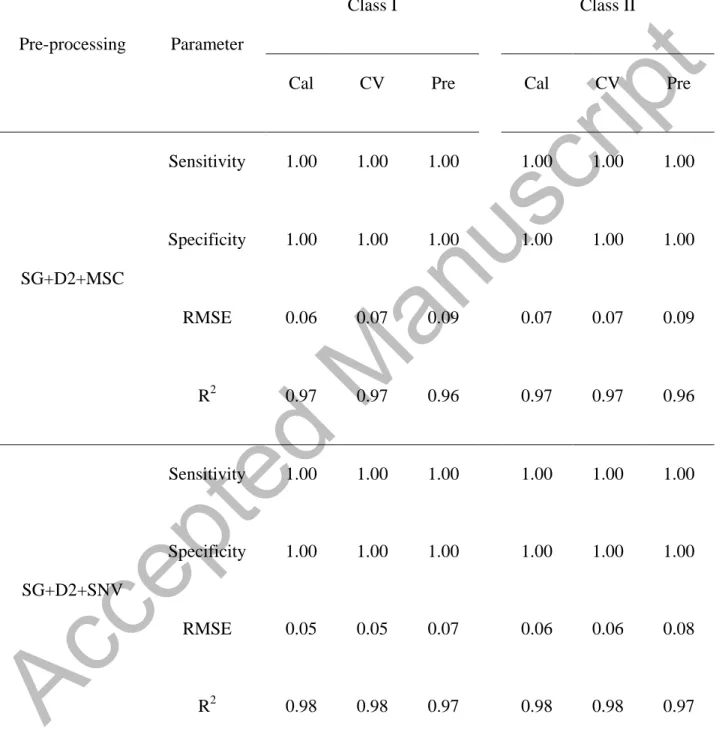Table 2. The obtained results by PLS-DA model 