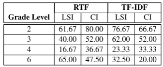 Table 2: Exact Agreement Accuracy (%) usingRaw Term Frequency (RTF) and Term Frequency-Inverse Document Frequency (TF-IDF) WeightingSchemes in (Razon et al., 2011)