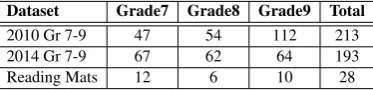 Figure 1: Term-by-Document Matrix