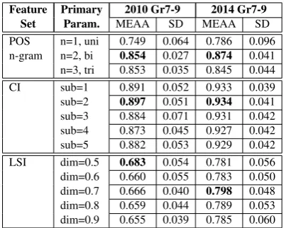 Table 5: Phase 2: Combined Features ExperimentSummary