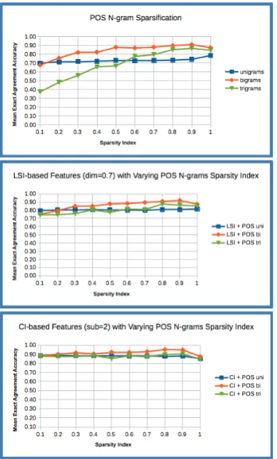 Figure 4: POS n-grams Sparsiﬁcation Experimen-tal Results on the 2014 Grade 7-9 Dataset us-ing Feature Sets 1-POS only, 4-LSI+POS and 5-CI+POS