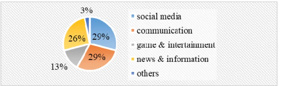 Figure 3 illustrates the types of mobile application frequently used by students. 