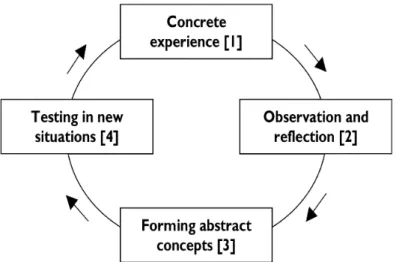 Figure 1.  Kolb’s Experiential Learning Circle (Smith, 2001) 