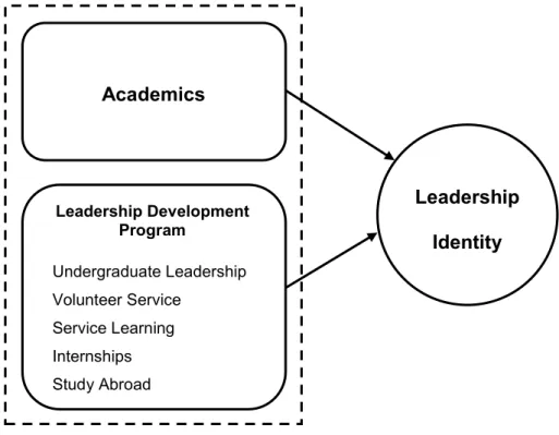 Figure 2.  Leadership Identity Based on Experiential Learning 