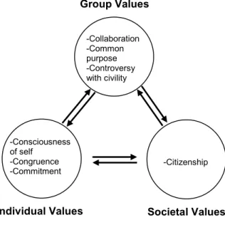 Figure 3. Social Change Model (SCM) 