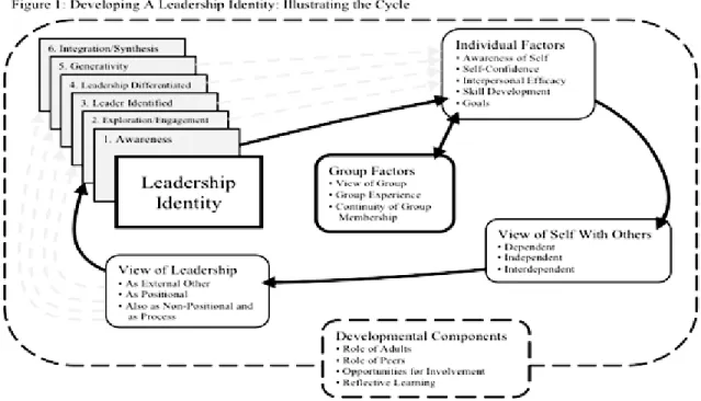 Figure 4. Leadership Identity Development Model (LID) 