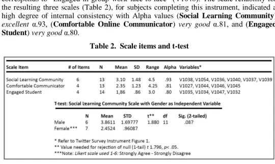 Table 2.  Scale items and t-test 