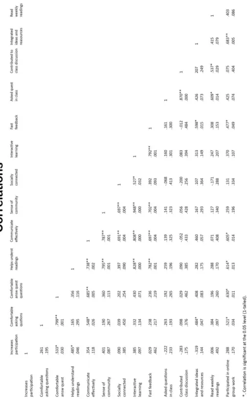 Table 3.  Correlations of variables (excluding v1048 - the outlier) 