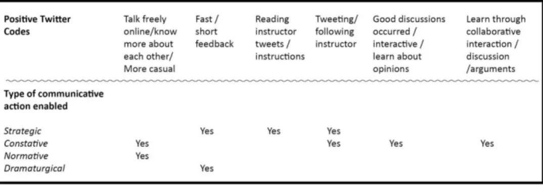 Table 5.  Positive responses regarding use of Twitter for learning 
