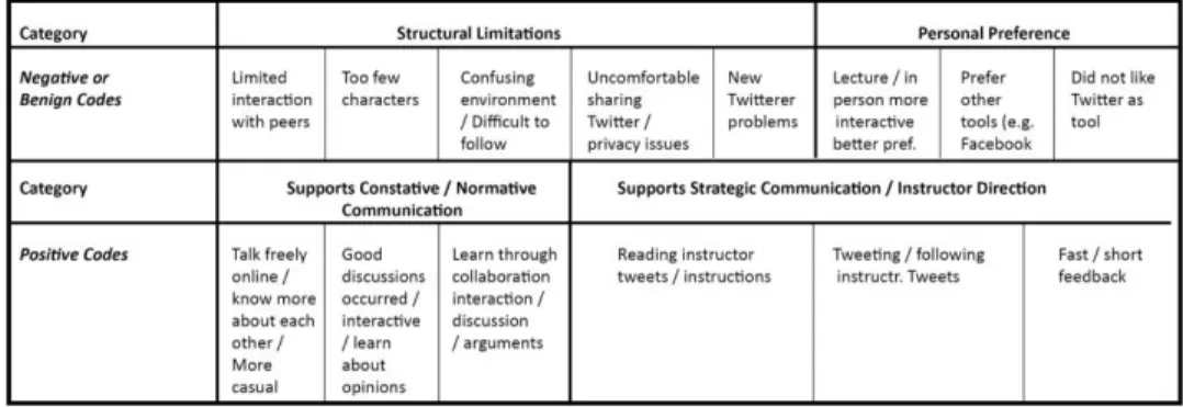 Table 7.  Emergent categories 