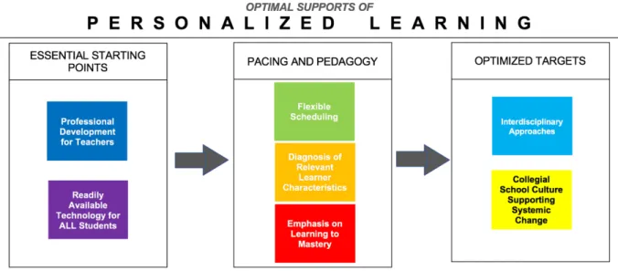 Figure 12. Conceptual Framework of Personalized Learning (Original to Study) 