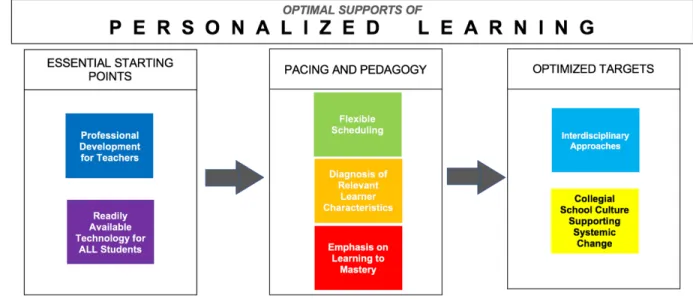 Figure 1: Conceptual Framework of Personalized Learning 