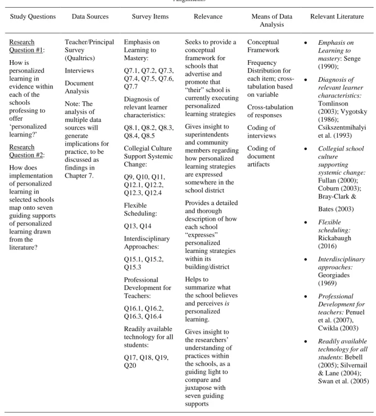 Table 2. Alignments to Research Questions 1-2 