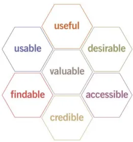 Figure 2. Morville’s User Experience Honeycomb (2017) 