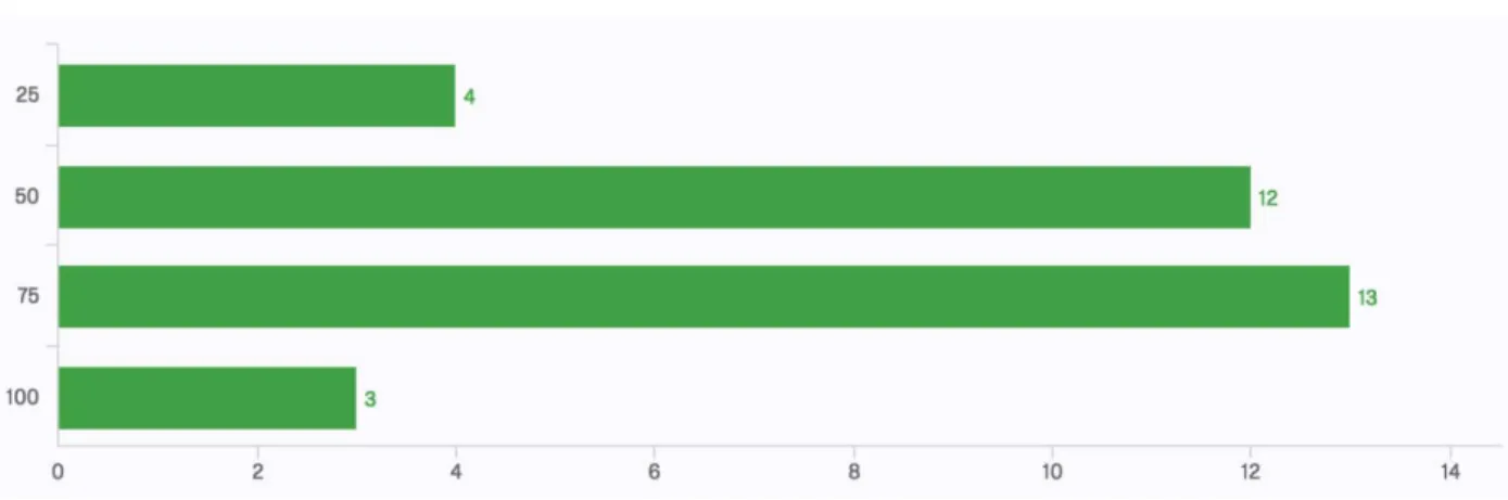 Figure 4. Belief Question: Goal of Personalized Learning Implementation 