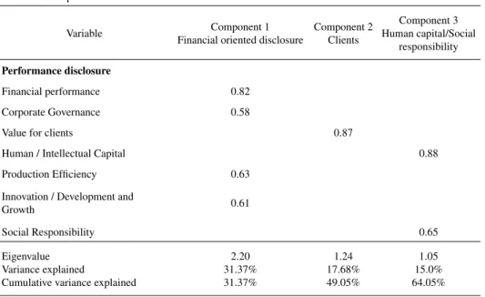 Table 4. Principal components factor analysis Varimax rotated component matrix (correlations > 0.50)