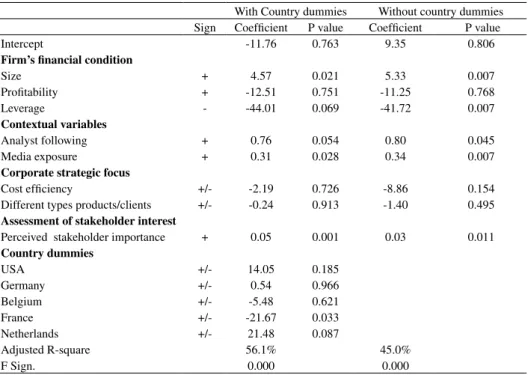 Table 5. OLS Regressions on the Determinants of Web-Based Performance Disclosure