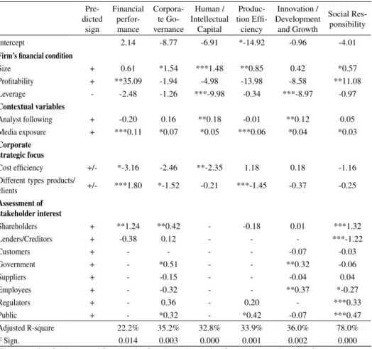Table 6. OLS Regressions+ on the Determinants of Web-Based Performance Disclosure