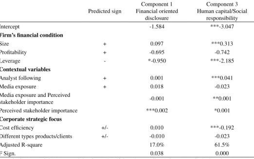 Table 7. OLS Regressions on the Determinants of Web-Based Performance Disclosure