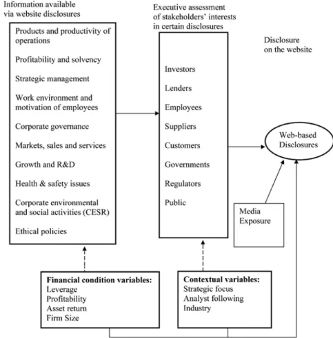 Figure 1. A Model of Corporate Web-based Reporting