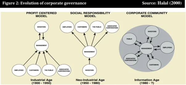 Figure 2: Evolution of corporate governance                                                             Source:  Halal (2000)