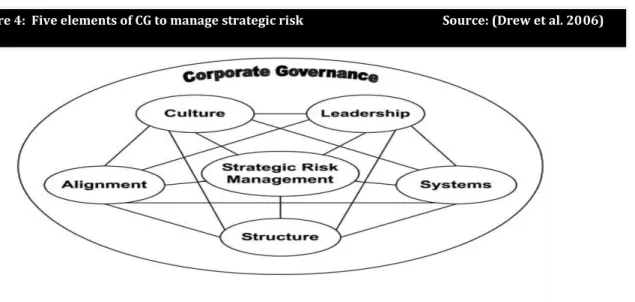 Figure  4  shows  how  each  of  these  elements  positively  reinforces  the  other  elements  thus  strengthening strategic risk management