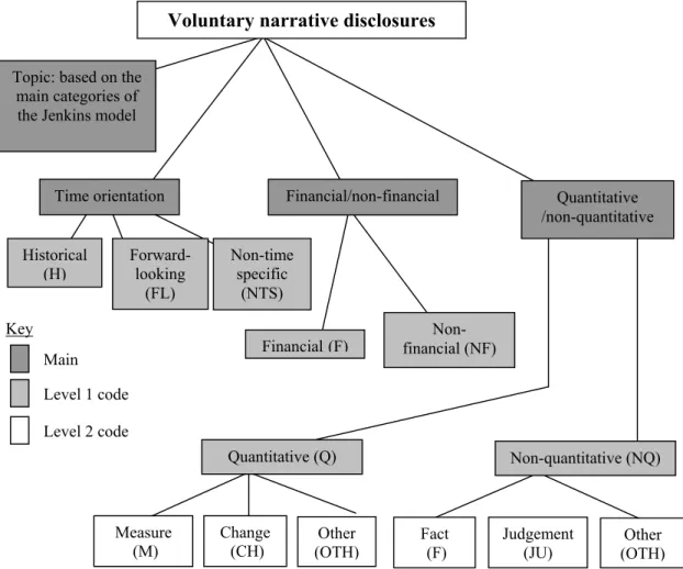 Figure 2:  Architecture of Coding Scheme for Voluntary Disclosures  Non-quantitative (NQ) Quantitative (Q) Non- financial (NF)Financial (F)Key Level 2 code Level 1 code Main Financial/non-financialTime orientation Non-time specific(NTS)Forward- looking (FL