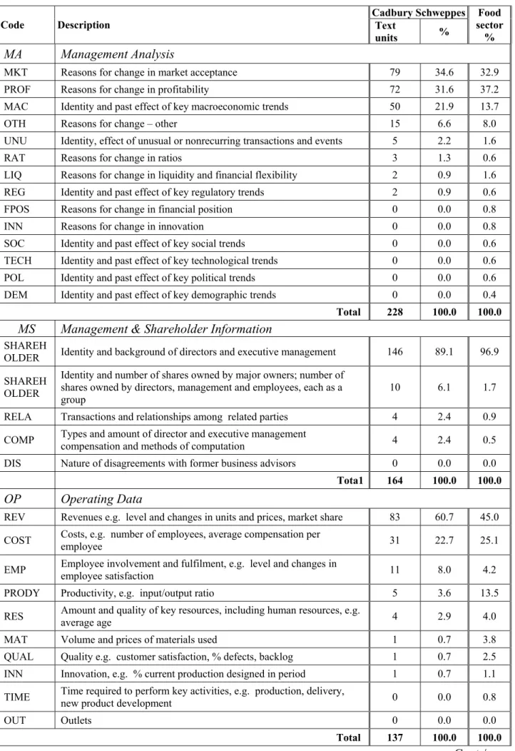 Table 2 (cont.):  Distribution of Cadbury Schweppes Text Units across Sub-topics 