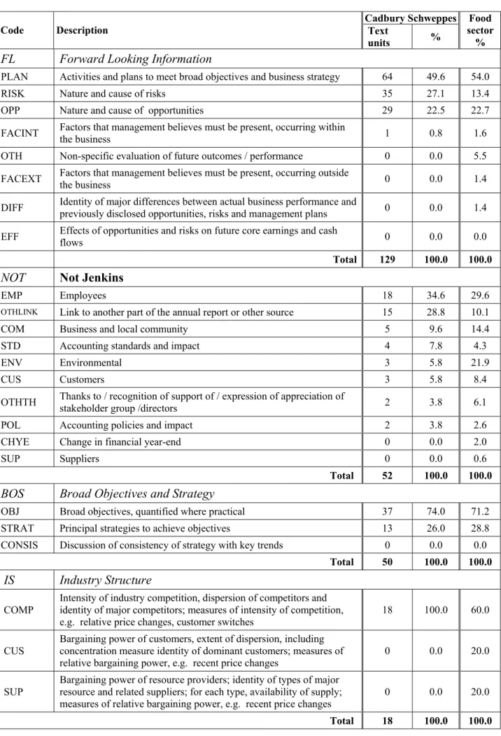Table 2 (cont.):  Distribution of Cadbury Schweppes Text Units across Sub-topics 