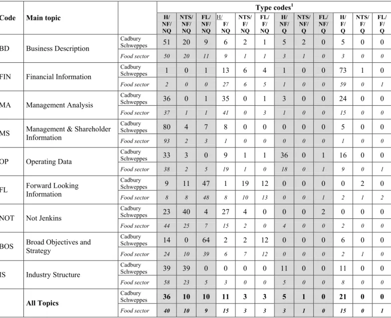 Table 4:  Distribution of Cadbury Schweppes Text Units by Topic/Type Interaction 