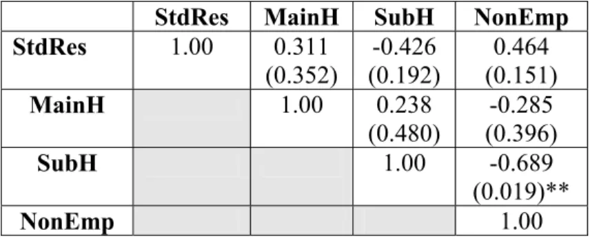 Table 5: Pearson Correlations between Proxies for Amount and Spread Dimensions of  Disclosure Quality 