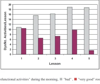 Fig. 6. Teaching Grid - summary of different types of talk in %, ▬ &#34;bad&#34; … &#34;very good&#34; room acoustics 