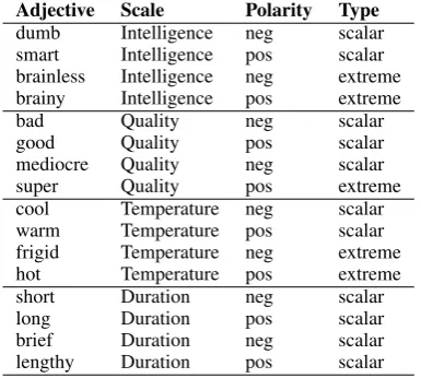 Table 3: Adverbs used and their classiﬁcation