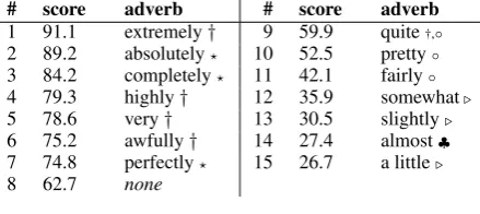 Table 5:Gold standard ranking of adverb-†adjective intensity,based on absolute scores( =maximizer, � =booster, ◦ =moderator, ▷ =diminisher, ♣=approximator)