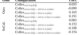 Table 7: Spearman rank correlations for Collex