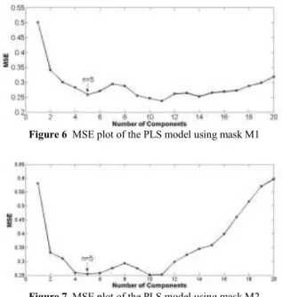 Figure 6  MSE plot of the PLS model using mask M1 