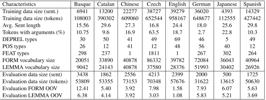 Table 3: Unigram probability is shown for the ﬁve most frequent APRED labels in the training data ofthe CoNLL-2009 Shared Task and in the training data from the EPEC corpus