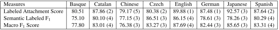 Table 4: Ofﬁcial results of the Joint task (in-domain, closed challenge) reported by the teams that par-ticipated in the CoNLL-2009 Shared Task plus the results of bRol
