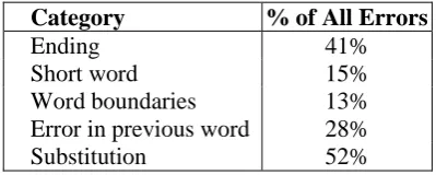 Table 1: Error summary from analyzing transcripts. 