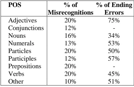 Table 3: Errors in Parts of Speech. 