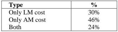 Table 4: Incorrect costs in lattices.  