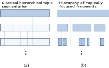 Figure 1: Generic respresentations of (a) classicaldense topic segmentation vs (b) topically focusedfragments