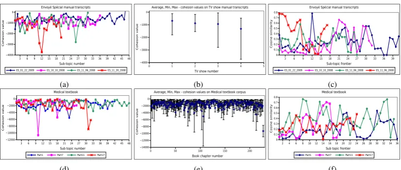 Figure 2: Lexical cohesion measures for each dataset. Each row correspond to a dataset, from top tobottom: TV shows, medical textbook