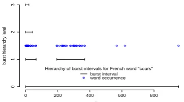 Figure 3: Number of bursty words for each utterance on a TV show (top) and on a Wikpedia article(bottom)