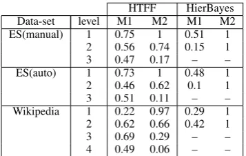 Table 1: The values obtained with M1 and M2measures on two data sets after applying Hier-Bayes and HTFF.