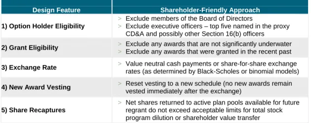 Figure 1 – Shareholder-Friendly Exchange Terms 
