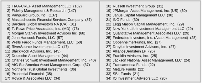 Figure 2 – Top 34 Most Active Underwater Exchange Voters (number of votes among all funds in  parentheses) 